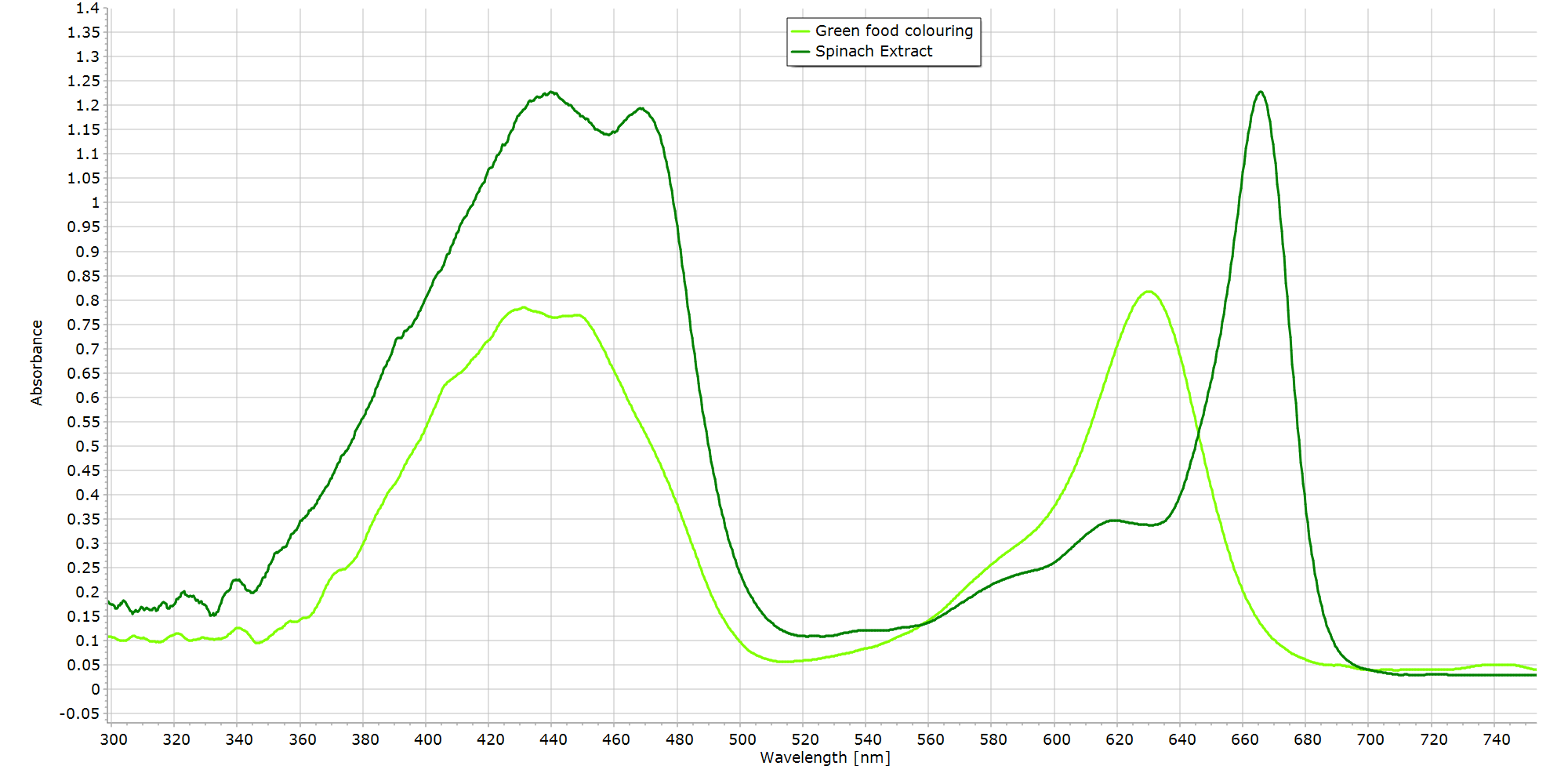Absorbance graph of green food coloring and a Spinach extract
