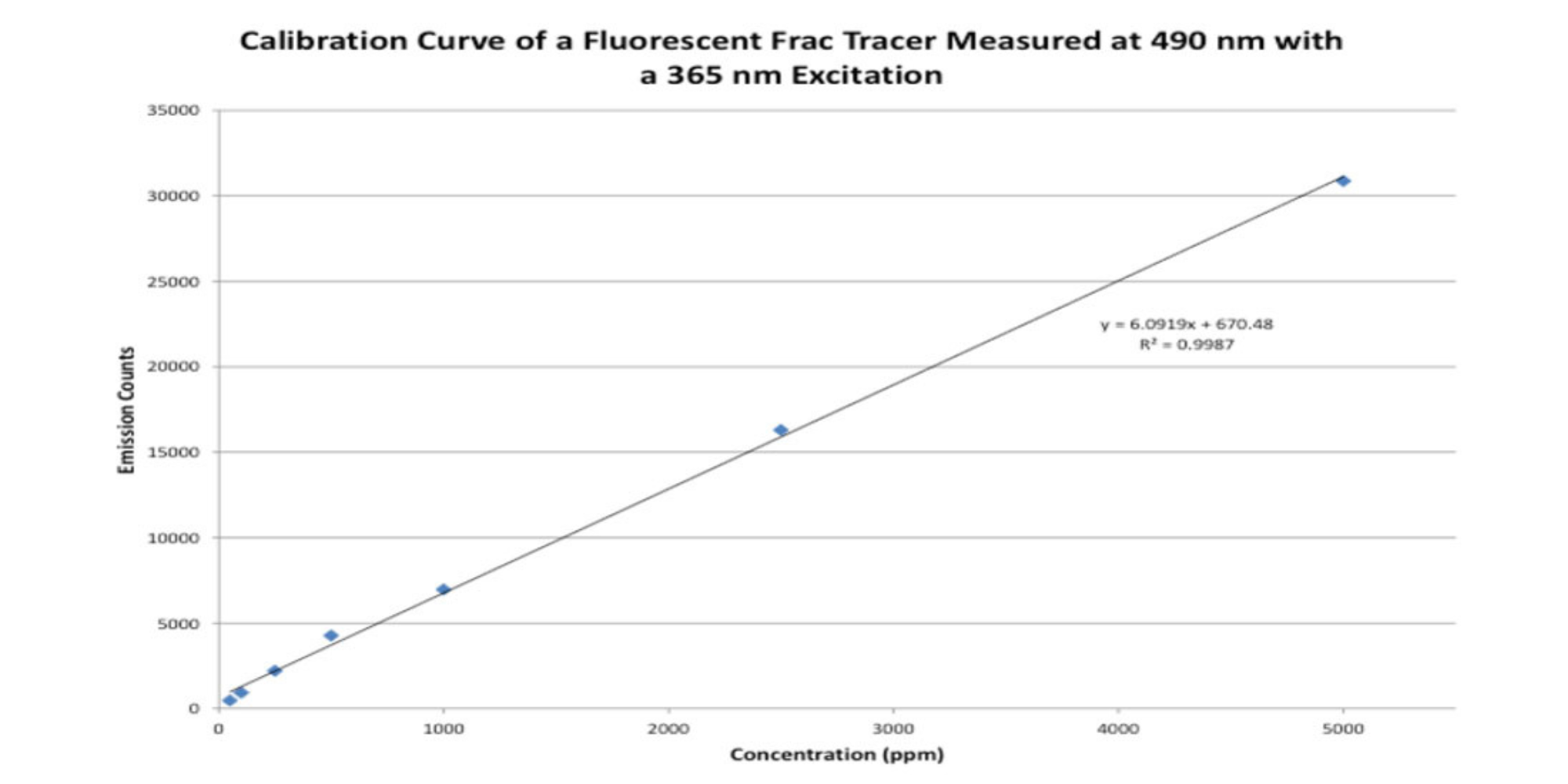 Calibration curve of fluorescent frac tracers; research conducted by Engenium using Wilson’s Instrumentation.