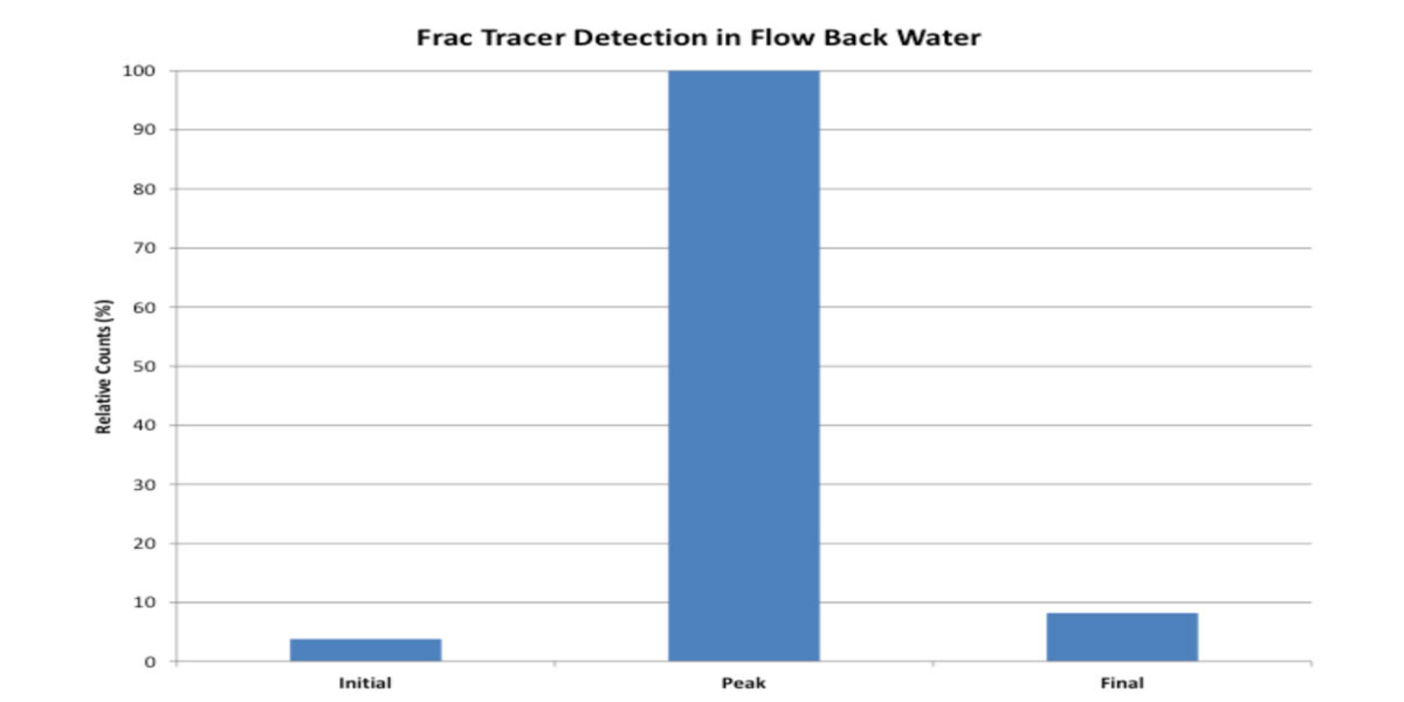 Oil Field based Frac Tracers in flow back water; research conducted by Engenium using Wilson’s Instrumentation.